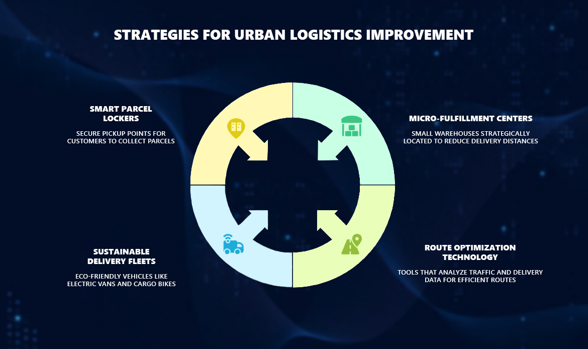 Key Urban Logistics Solutions to Address Delivery Challenges