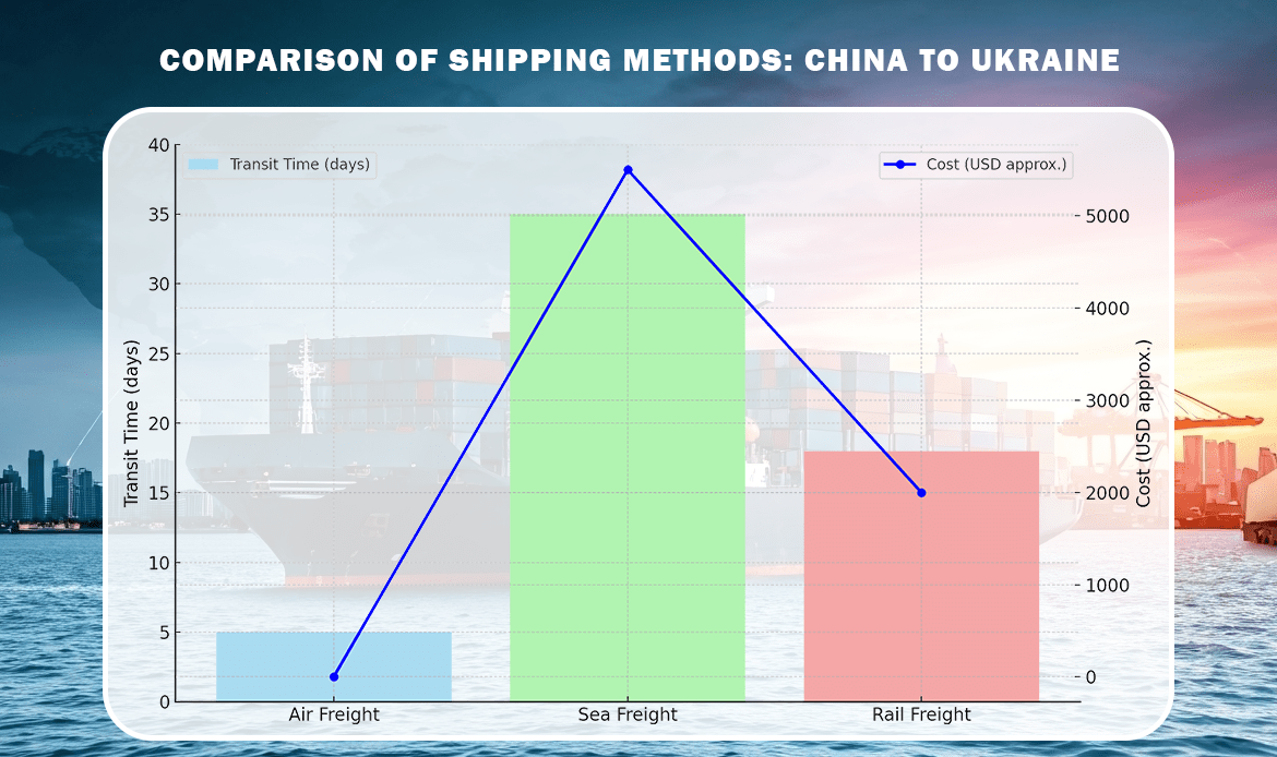 Main Shipping Methods from China to Ukraine