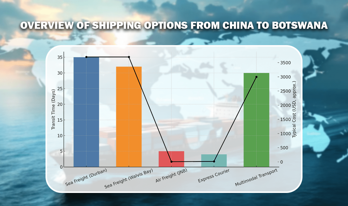 Overview of Shipping Options from China to Botswana