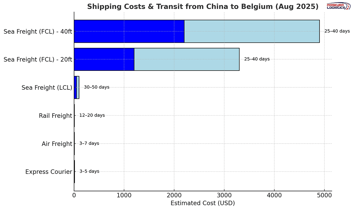 Shipping Costs & Transit from China to Belgium rough estimate