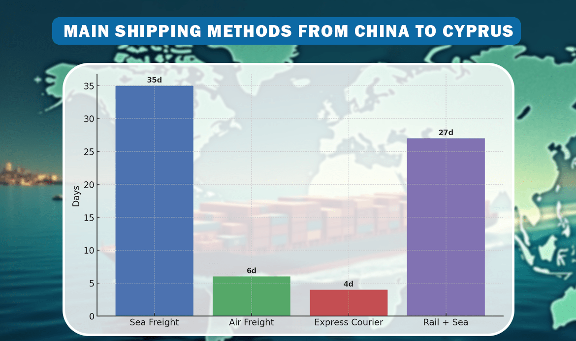 Shipping Methods from China to Cyprus