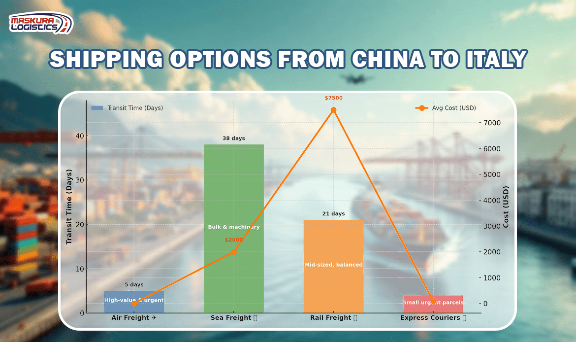 Shipping Options from China to Italy