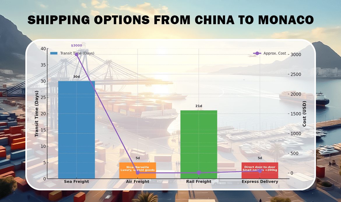 Shipping Options from China to Monaco