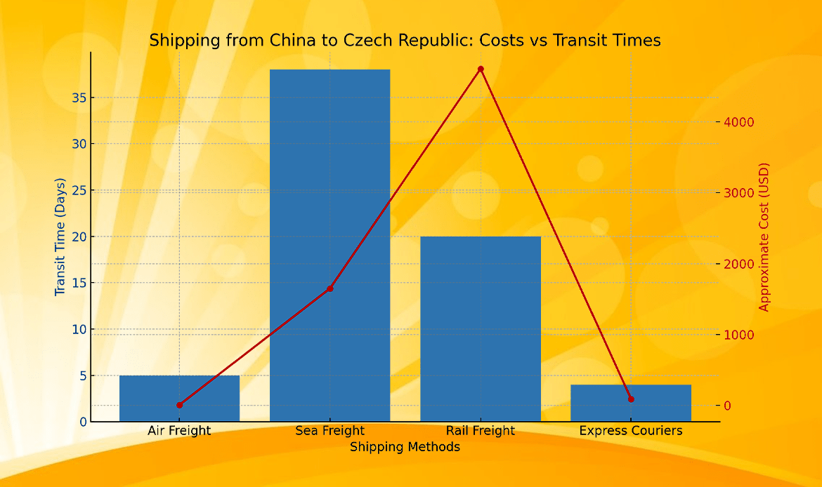 Shipping from China to Czech Cost VS transit time