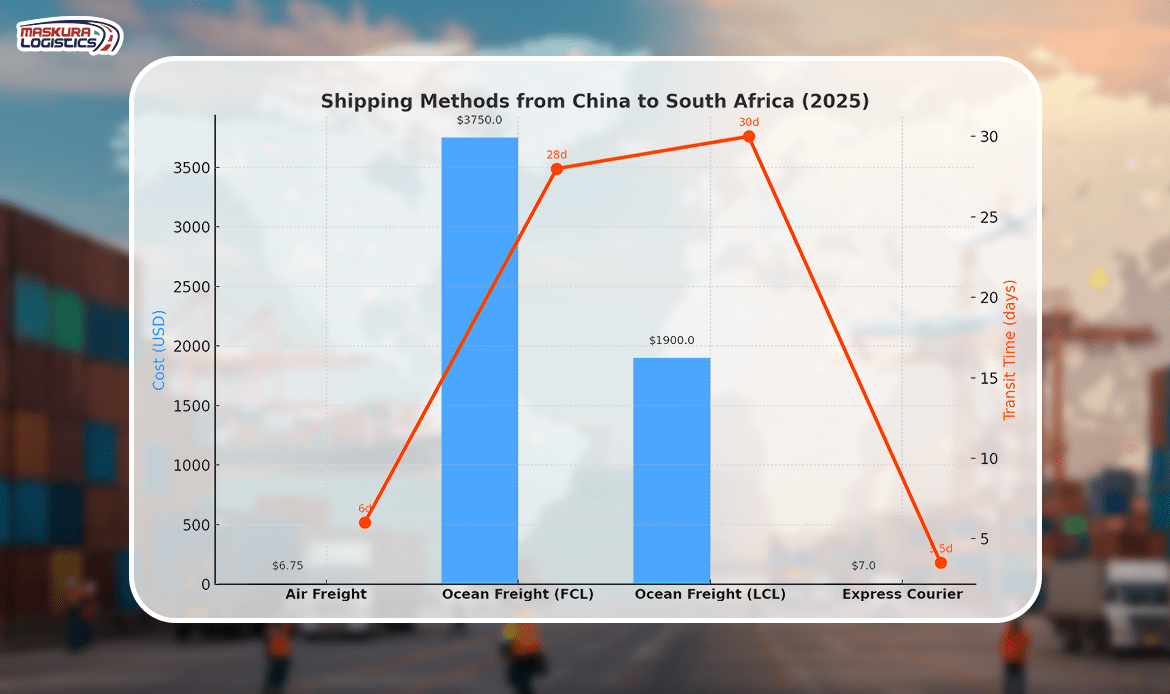 Best Shipping Methods from China to South Africa