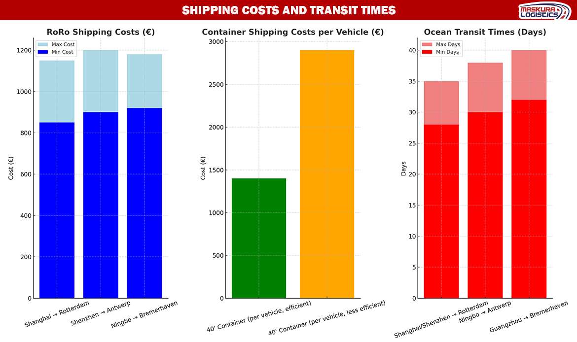 EV imports Shipping Costs and Transit Times