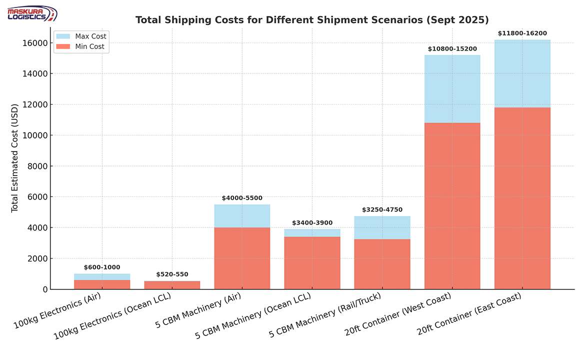 Real-World 2025 Shipping Costs What You'll Actually Pay