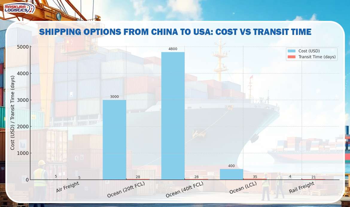 Shipping Options Electronics from China to USA