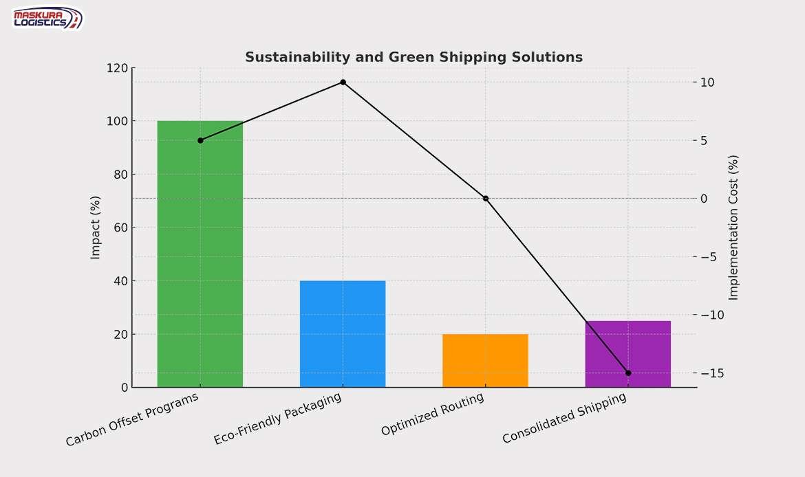 Sustainability and Green Shipping Solutions