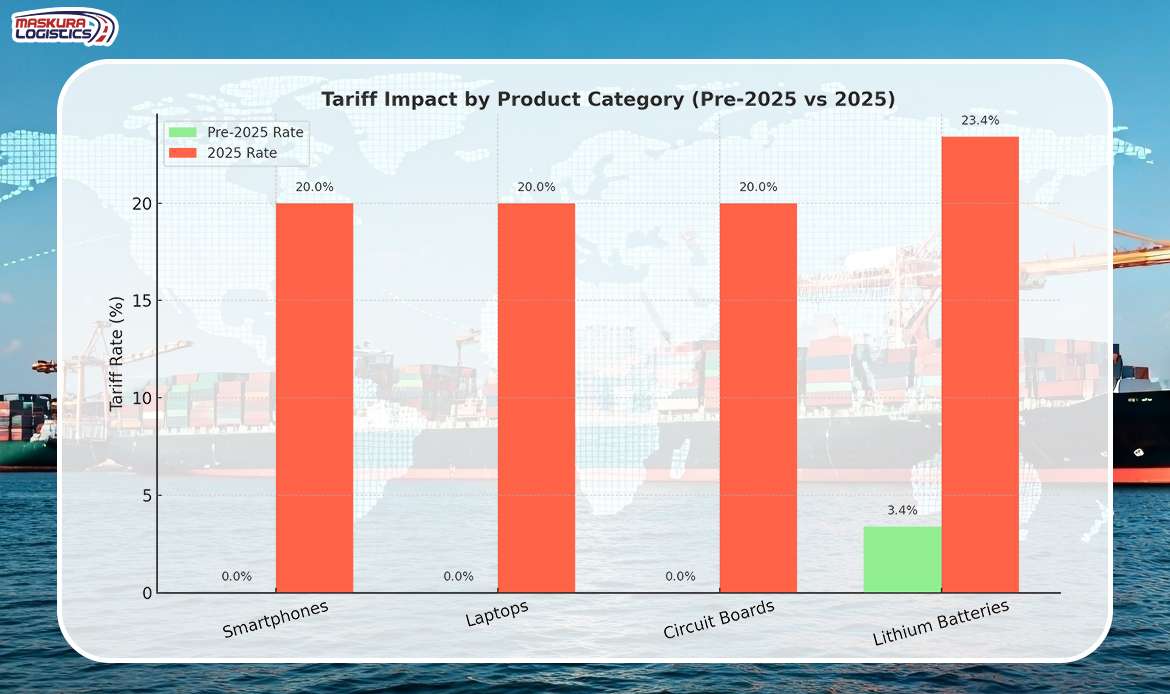 Tariff Impact by Product Category