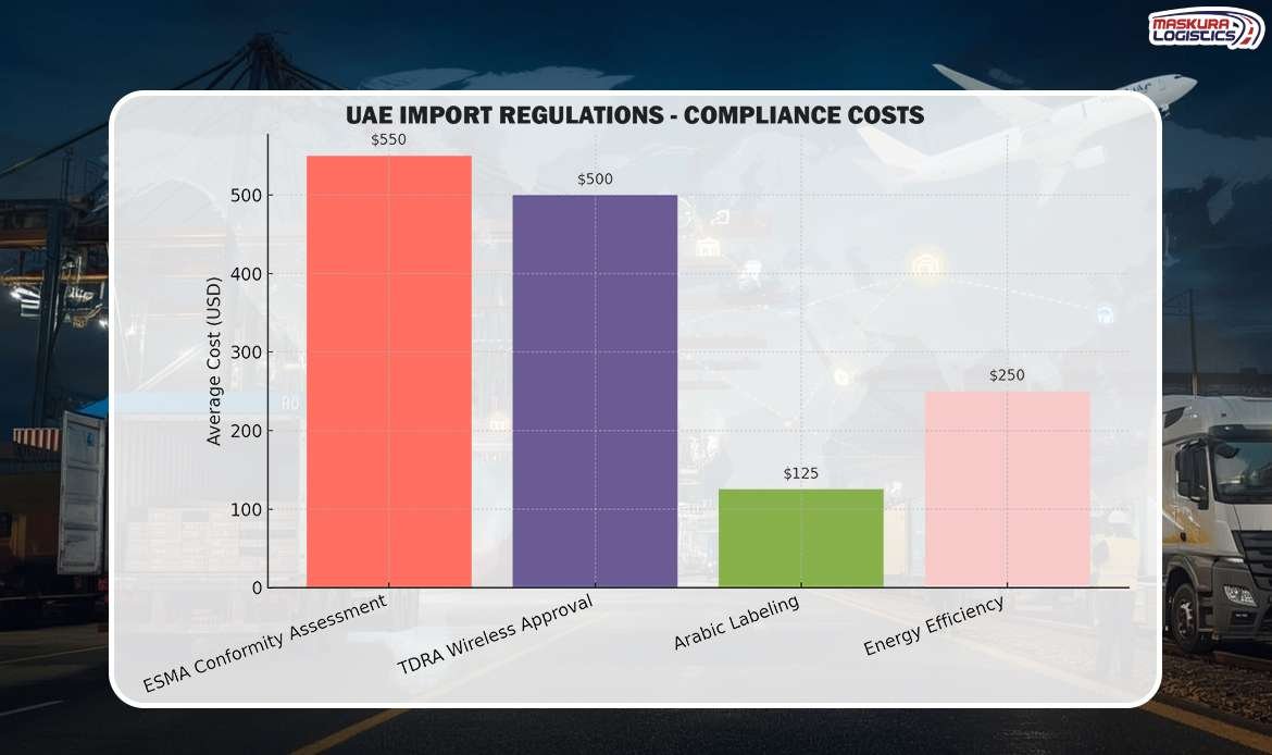 UAE Import Regulations - Recent Changes