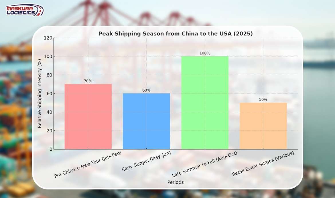 When Is Peak Shipping Season from China to the USA