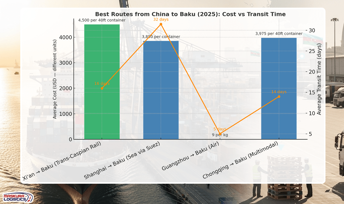 China to Azerbaijan Best Routes