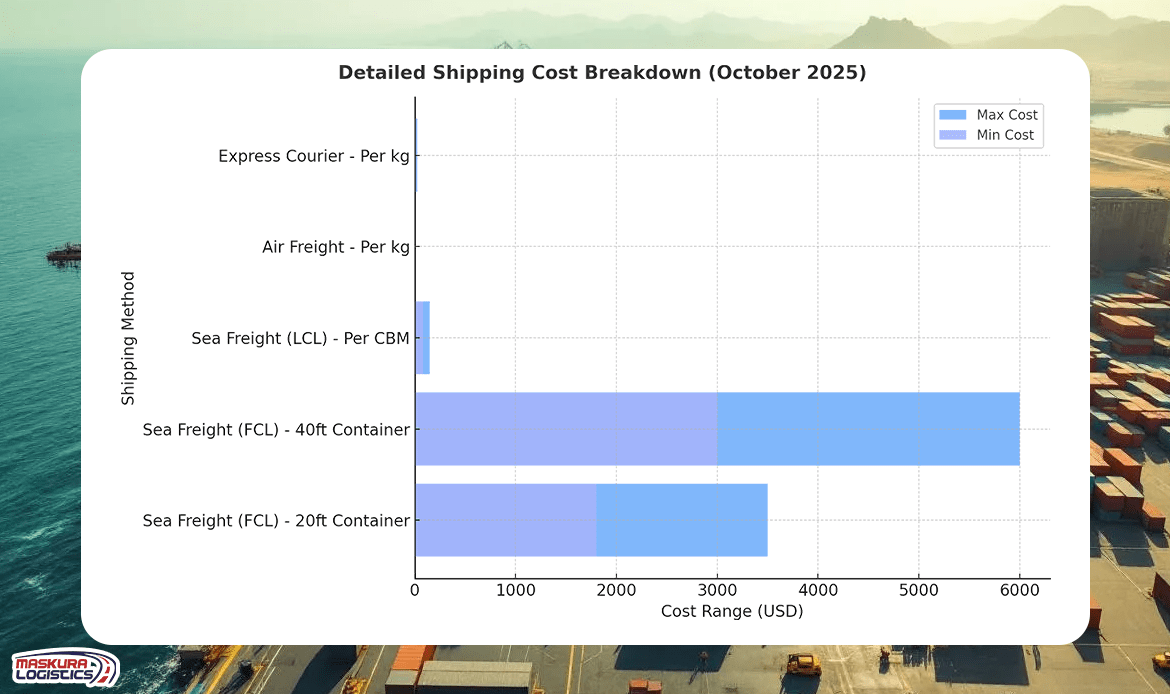 China to Iraq Shipping Cost Breakdown