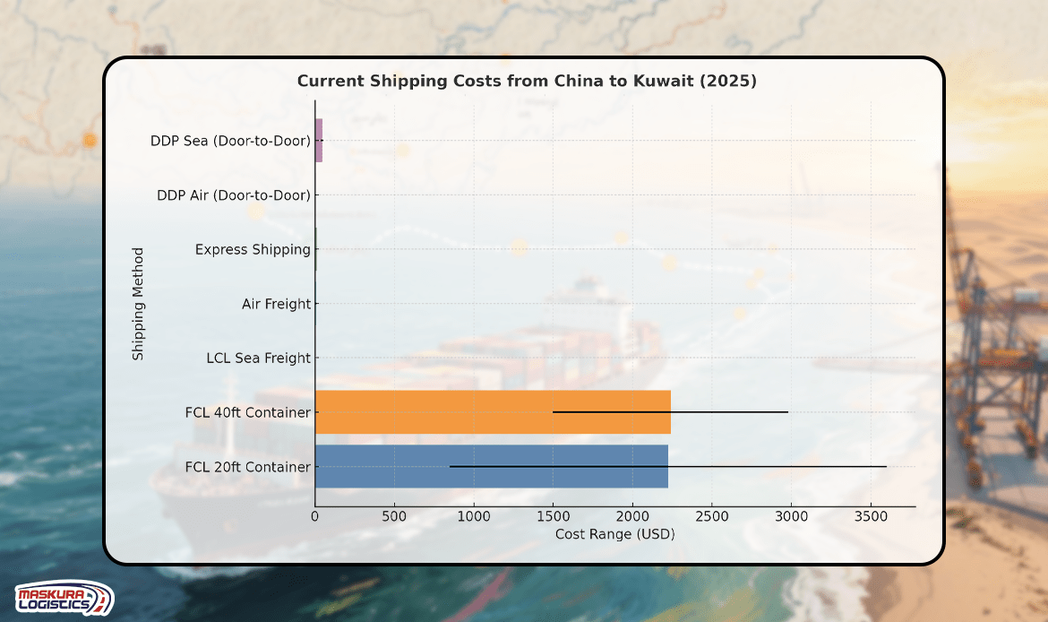 China to Kuwait Shipping Methods Sea, Air & Express