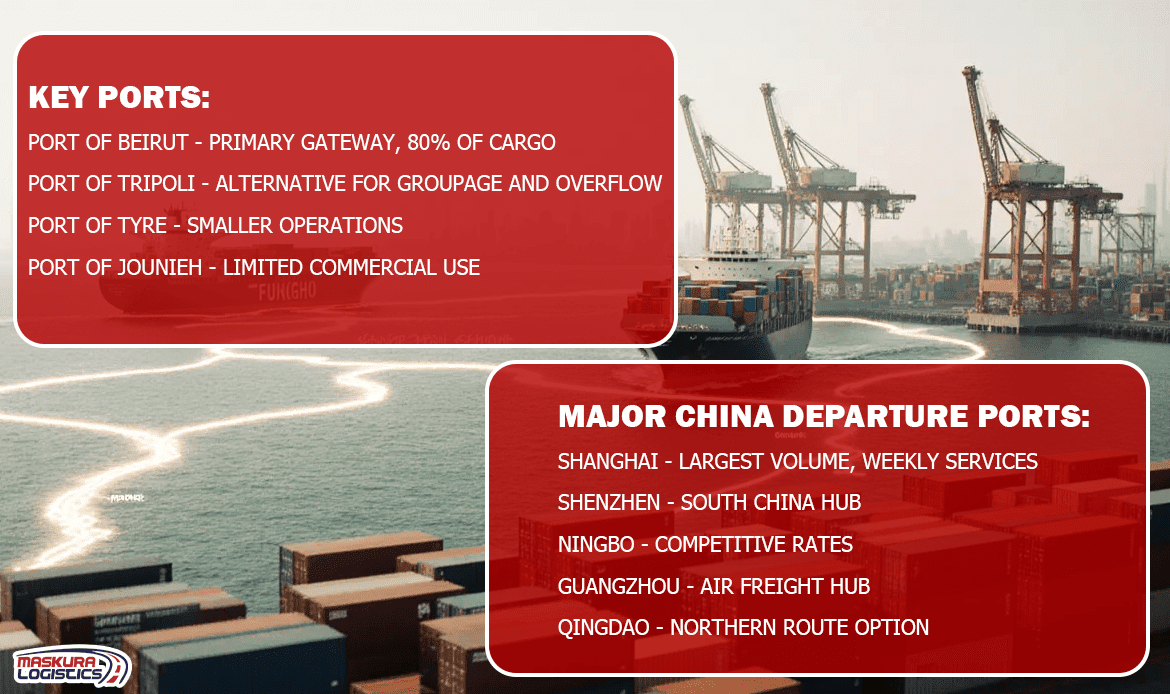 Major Ports and Routes Shipping from China-to-Lebanon