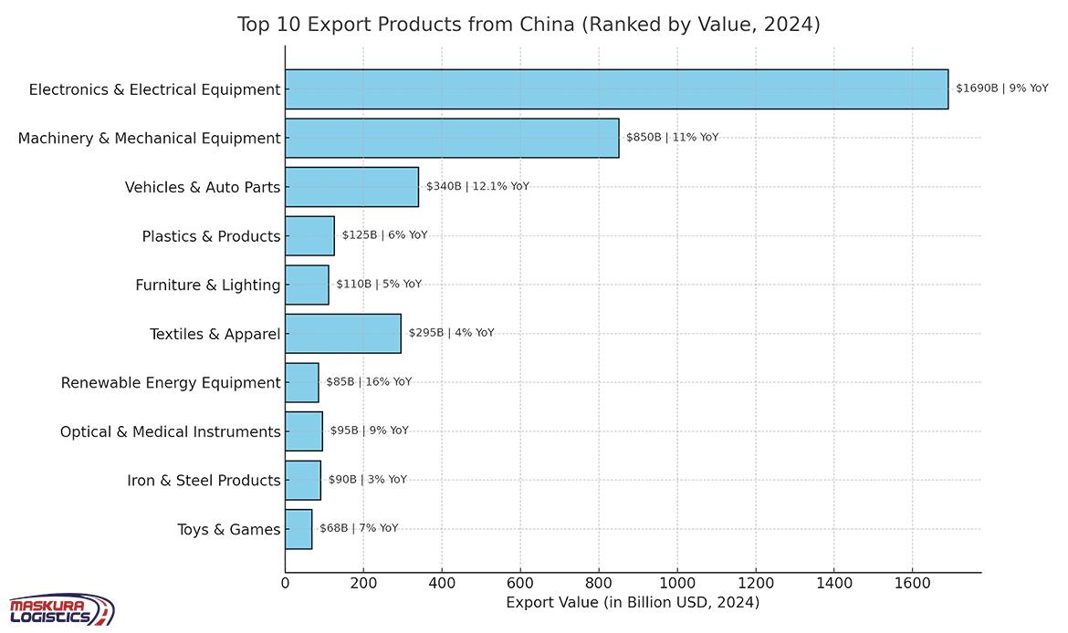 Top 10 Export Products from China
