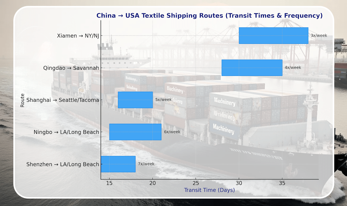 Top Shipping Routes from China