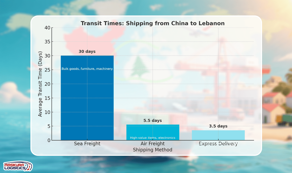 Transit Times How Long Does Shipping Take