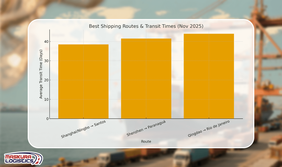 China to Brazil Best Shipping Routes & Port Pairings