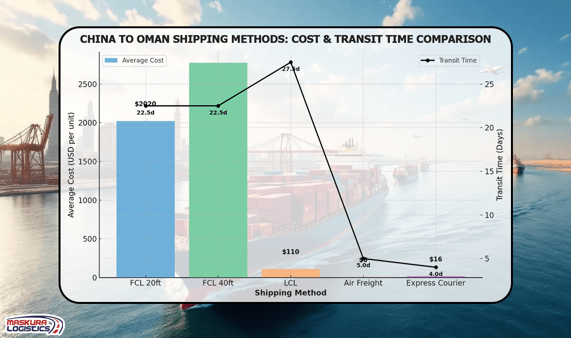 China to Oman Shipping Methods