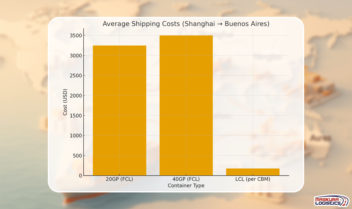 Costs of Shipping from China to Argentina