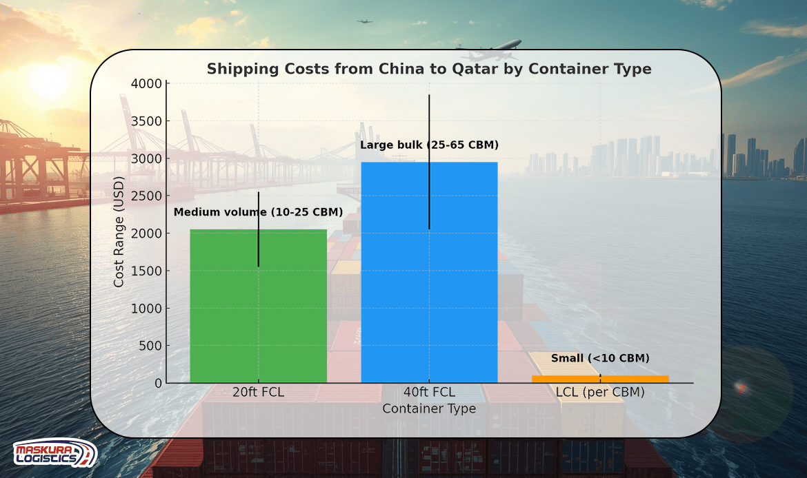 Current Shipping Costs from China to Qatar