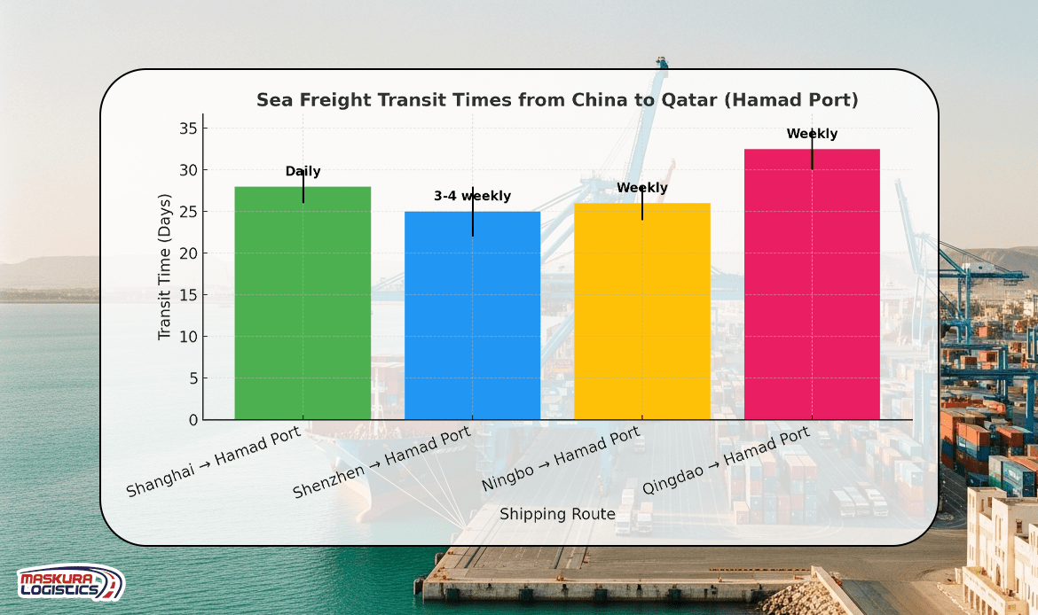 Sea Freight Transit Times