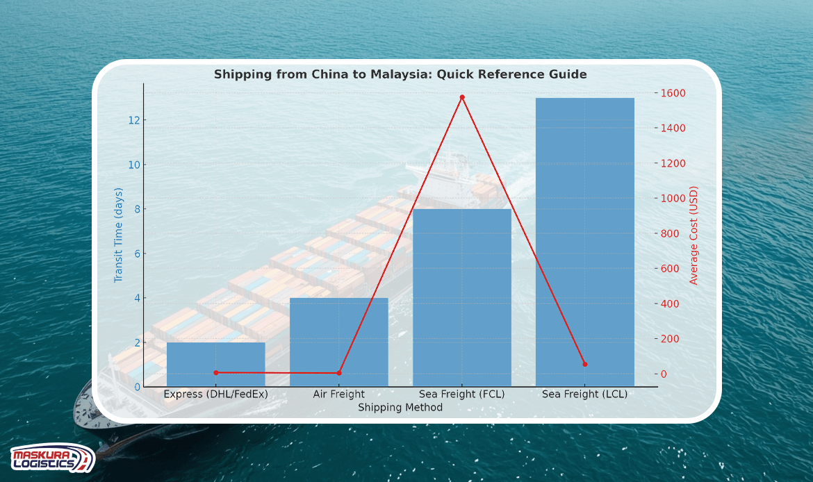 Shipping from China to Malaysia Quick Reference Guide